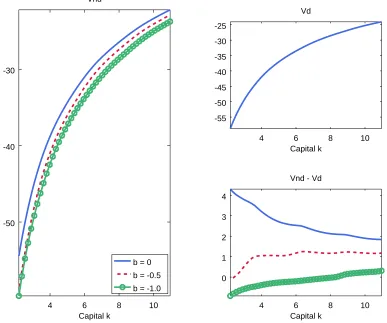 Figure 6: Value Functions of Repayment (V nd) and Default (V d)