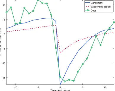 Figure 7: Investment Dynamics around Default