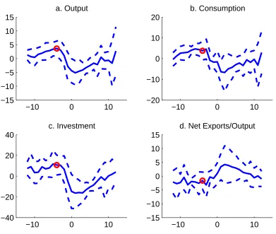 Figure 1: Average Default Episode in Data