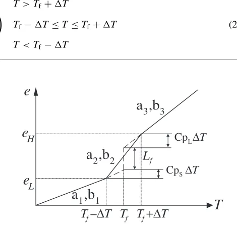 Fig. 3The relation between enthalpy and temperature of a pure substance.