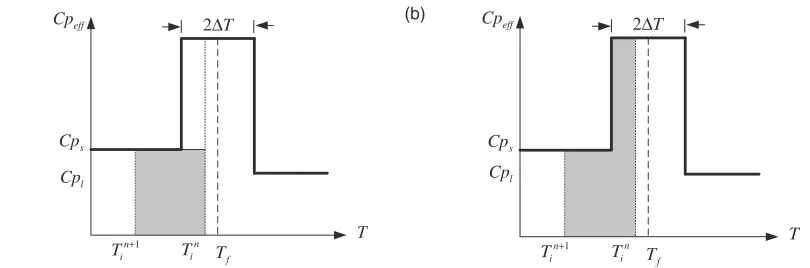Fig. 4The energy change for Tni in the mushy zone and Tnþ1iin the solid region (a) Eﬀective speciﬁc heat method (b) Modiﬁed eﬀectivespeciﬁc heat method.