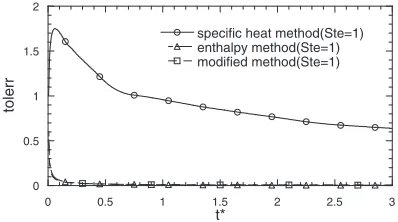 Fig. 5The computed and exact solutions of the Stefan Problem for Ste ¼ 1at t� ¼ 3 with �x� ¼ 0:004, �t� ¼ 0:005 and �T� ¼ 0:008.