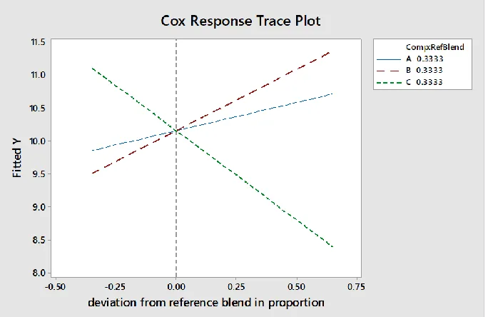 Figure 4 first degree trace plot 