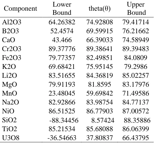 Table 7 Angles with 95% Confidence Bounds for Example 2 