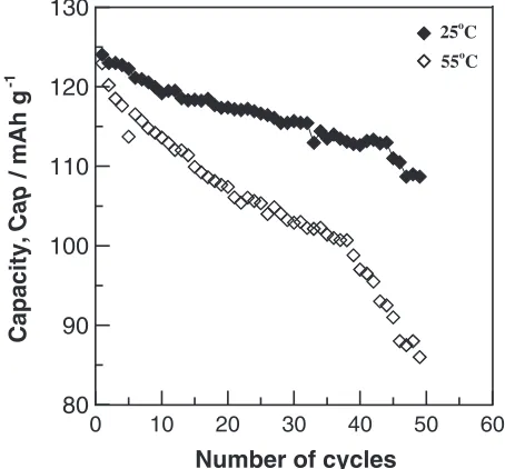 Fig. 8Charge and discharge capacities as a function of cycle number forLMO800 in 25 and 55�C.