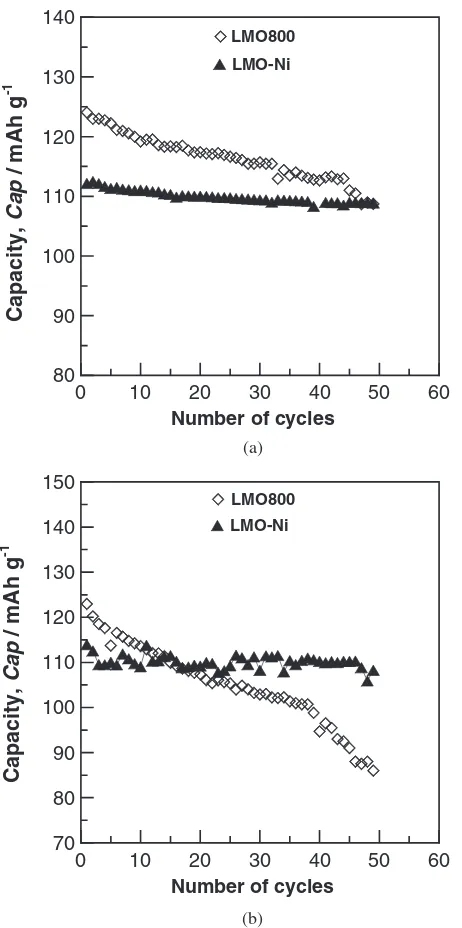 Fig. 12Charge and discharge capacities as a function of cycle number forLMO800 and LMO-Ni: (a) 25�C and (b) 55�C.