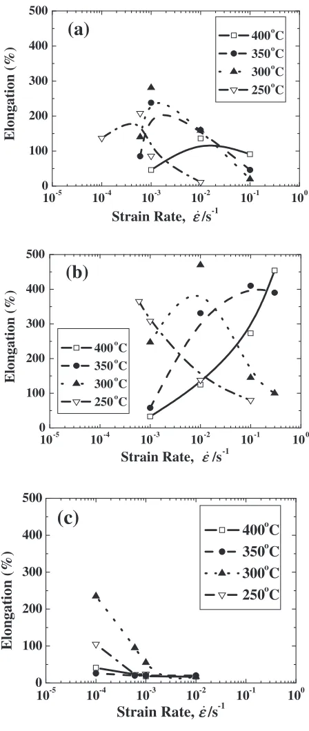 Fig. 4Variation of grain sizes of the FSP AZ61 alloy and composites at350�C during static annealing.