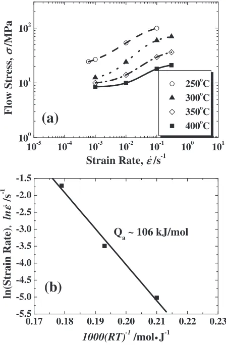 Fig. 8The analyses on the 2D4P composites samples for (a) ﬂow stressagainst strain rate cures and (b) apparent activation energy.