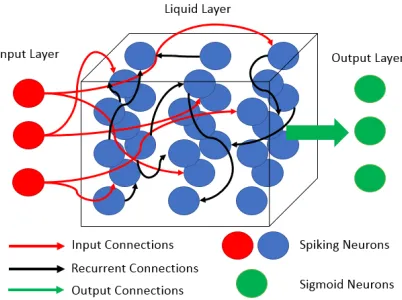 Figure 2.1: High-level architecture of LSM network.