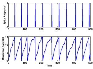 Figure 2.2: Behavior of Leaky Integrate-and-Fire neuron with random input.