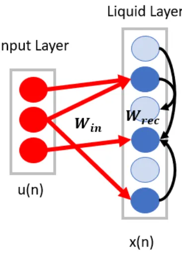 Figure 2.3: Projection of low-dimensional input into high-dimensional liquid layer.