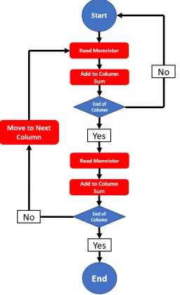 Figure 4.7: Logic ﬂow for digital controller to perform synaptic normalization with Ziksa.