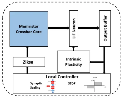 Figure 4.8: Block diagram of the feedforward unsupervised spiking layer architecture.