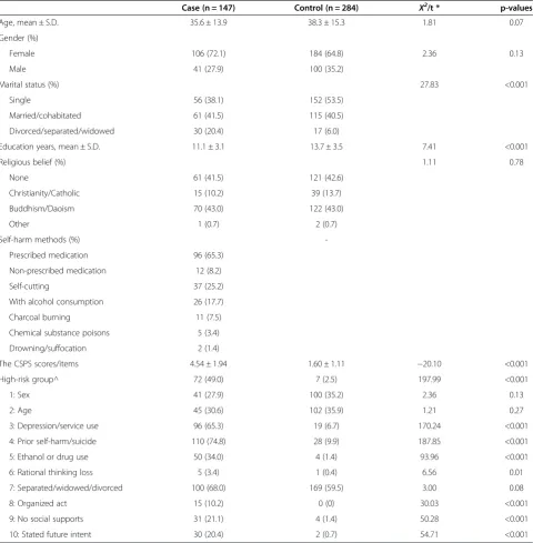 Table 1 Demographic information and self-harm risks of people with or without self-harm