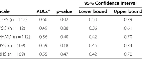 Table 2 Internal consistency of the psychometric scales atbaseline (n = 147)