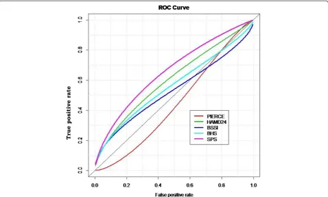 Figure 1 The ROC curves of different scales predicting 6-month self-harm repetition. Abbreviations: PIERCE (Pierce Suicide Intent Scale);HAMD24 (Hamilton Rating Scale for Depression); BSSI (Beck Suicide Scale Ideation); BHS (Beck Hopelessness Scale); SPS (The Chinese version ofthe SAD PERSONS Scale).