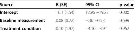Table 4 Regression analysis of a comparison ofpsychosocial functioning (HoNOS65+ follow-up) andrandom treatment condition, analysis of covariance