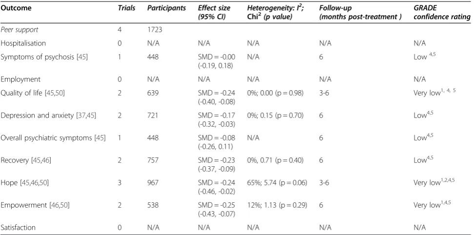 Table 3 Summary of pooled effects at follow-up