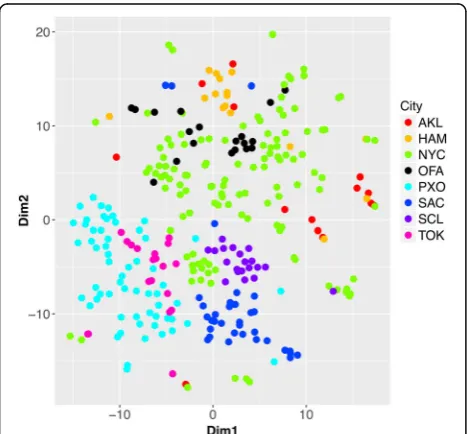 Fig. 2 The functional profiles of the same city cluster together inthe t-SNE plot [26]