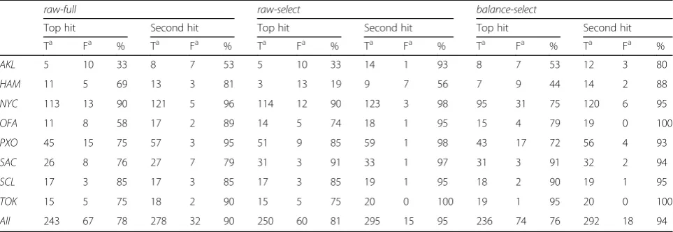 Table 1 Assignment performance based on the eight city models