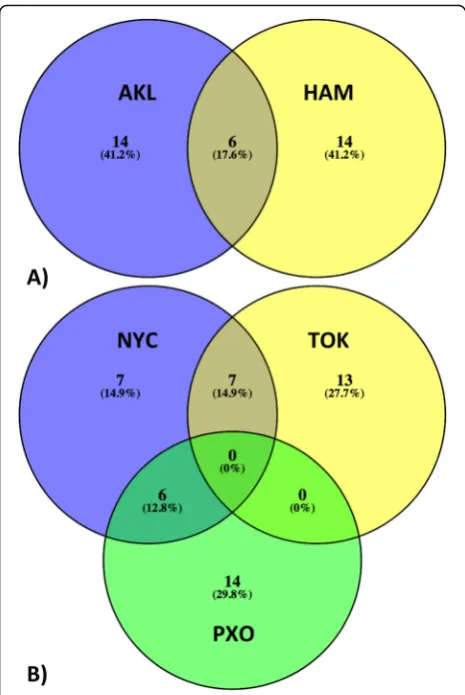 Table 4 The microbial functional signatures shared betweenAKL and HAM