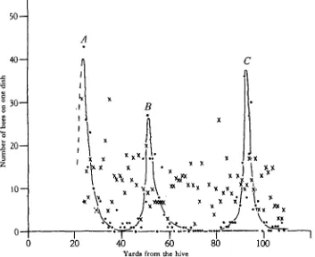 Fig. 4. Distribution of bees on a single line of Petri dishes, at the sitea of some of which they had beenYards from the hivepreviously fed