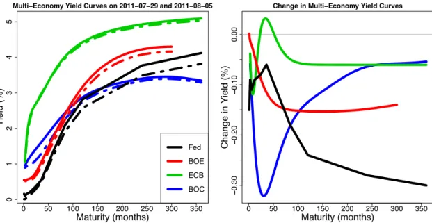 Figure 2.1: Multi-economy yield curves from July 29, 2011 (solid) and August 5, 2011 (dashed), together with the corresponding one-week change curves.