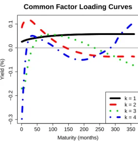 Figure 2.2: Posterior means of the common FLCs, {f 1 , f 2 , f 3 , f 4 }, as a function of maturity, τ .