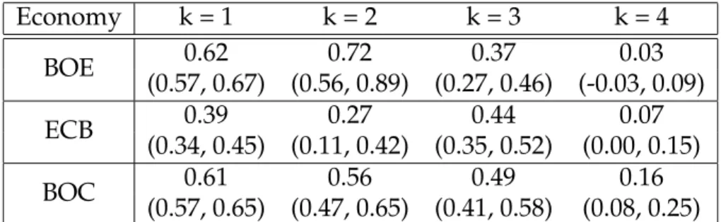 Table 2.1: Posterior means and 95% HPD intervals for γ k (c) , which measures the strength of the linear relationship between β k,t (c) and β k,t (1) .