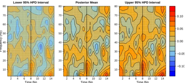 Figure 2.5: Pointwise 95% HPD intervals and the posterior mean for ¯ µ (3) t , which is the average difference in squared coherence between the FC and FS trials