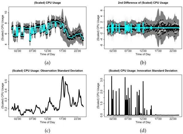 Figure 3.1: Bayesian trend filtering (D = 2) with dynamic horseshoe process inno- inno-vations of minute-by-minute CPU usage data