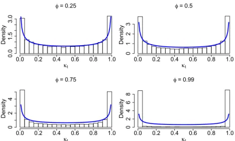 Figure 3.2: Simulation-based estimate of the stationary distribution of κ t for various AR(1) coefficients φ