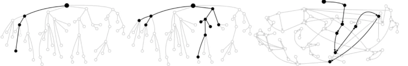 Figure 2.1: Comparison between three path-based models. (Left) The tree-structured nested Chinese restaurant process (nCRP) selects one path per group; (Mid.) the tree-based nested hierarchical Dirichlet process (nHDP) places high probability on a subtree 