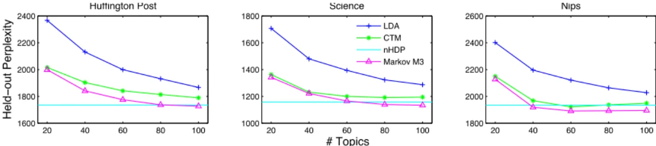 Figure 2.2: Held-out perplexity results. The Markov transition model (Markov M3) overall achieves best perfor- perfor-mance among parametric models