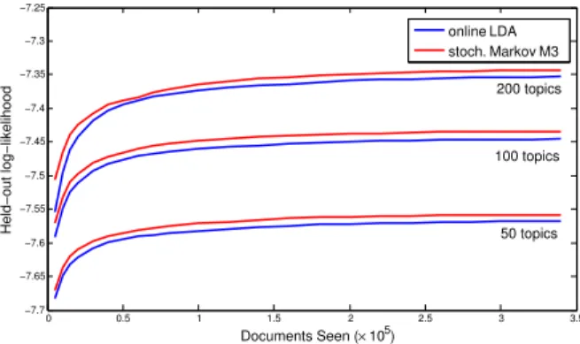 Figure 2.3: Predictive performance for online Markov M3 and online LDA. Markov M3 is consistantly better for various number of topics through the entire learning process.