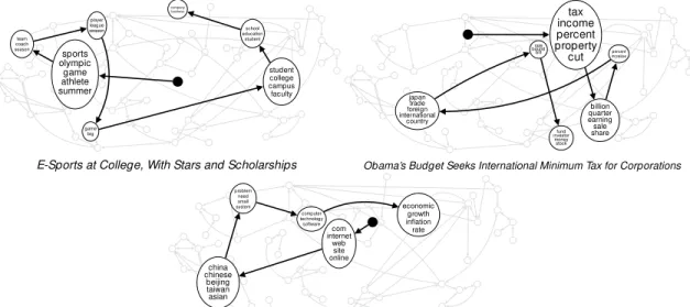 Figure 2.4: Topic paths selected by three documents. The size of the node indicates the proportion of the topic.