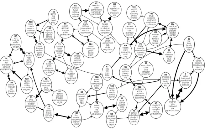 Figure 2.5: Selected topic subgraph from a 200-topic graph learned by online Markov M3 on New York Times dataset