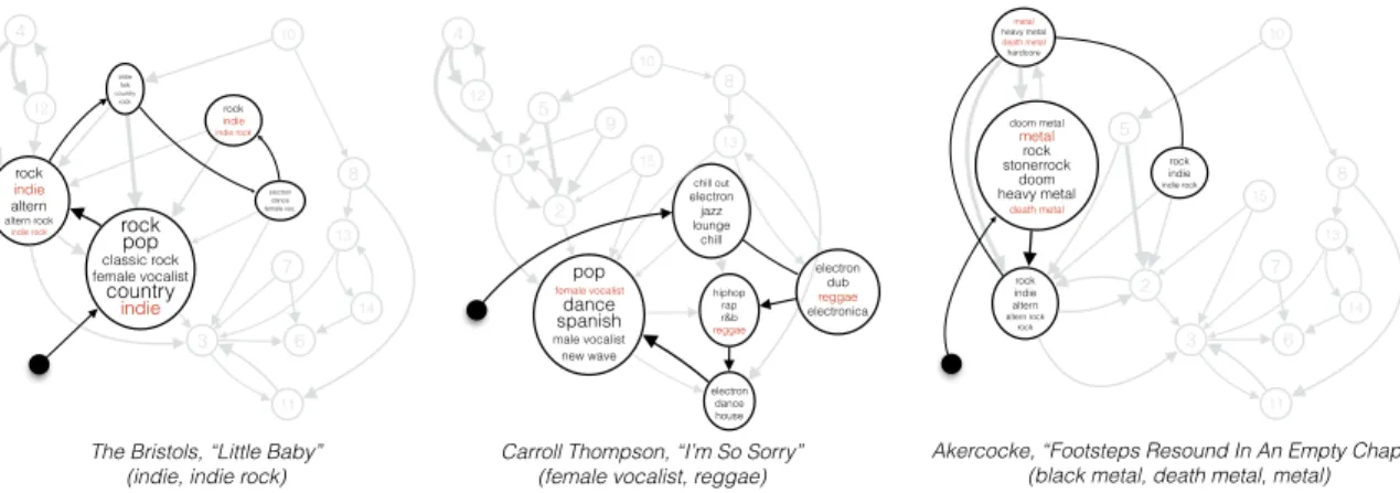 Figure 2.7: Markov transition paths learned from three songs without knowing their tags (the ground truth tags are marked in the parenthesis below)