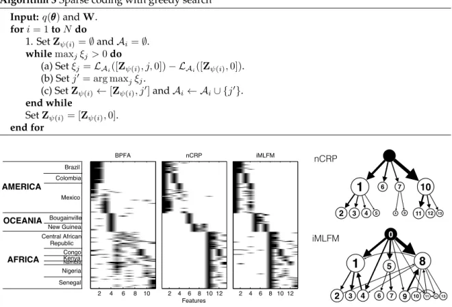 Figure 3.2: (Left) Factors learned from BPFA, nCRP, and iMLFM on the HGDP-CEPH dataset