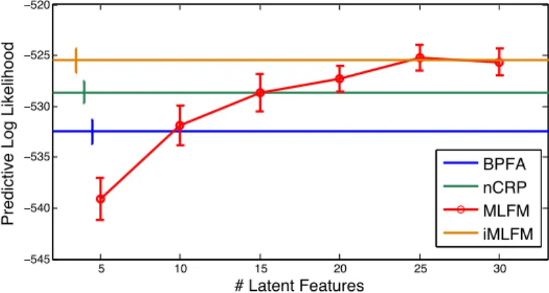 Figure 3.3: Average predictive result on HGDP-CEPH dataset.