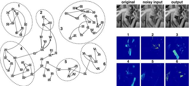 Figure 3.4: (Left) A similarity-preserving 2-d embedded graph of the learned dictionary elements using their transition probabilities