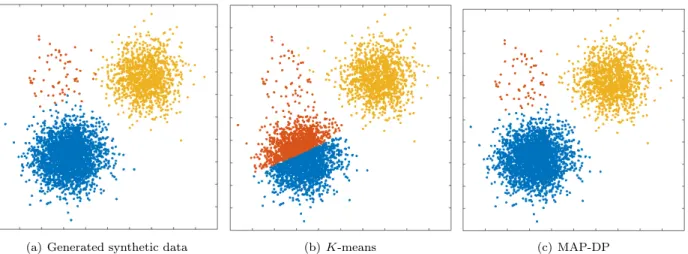 Figure 1.1: Clustering performed by K-means and MAP-DP for spherical, synthetic Gaussian data