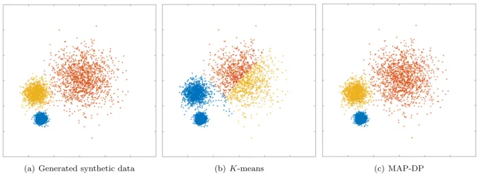 Figure 1.2: Clustering performed by K-means and MAP-DP for spherical, synthetic Gaussian data, with unequal cluster radii and density
