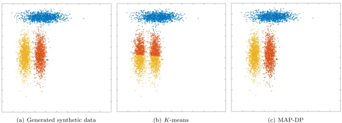 Figure 1.3: Clustering solution obtained by K-means and MAP-DP for synthetic elliptical Gaussian data.