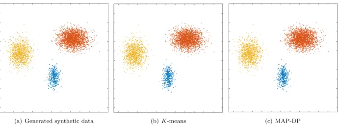 Figure 1.5: Clustering solution obtained by K-means and MAP-DP for synthetic elliptical Gaussian data.