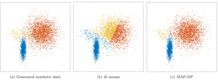 Figure 1.6: Clustering solution obtained by K-means and MAP-DP for overlapping, synthetic elliptical Gaussian data