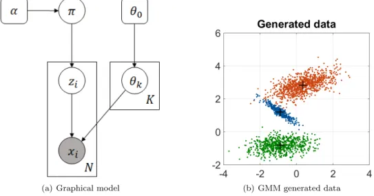 Figure 2.1: Probabilistic graphical model of the Bayesian mixture model. In the Gaussian case θ = (µ, Σ) and θ 0 = (m 0 , c 0 , b 0 , a 0 ).