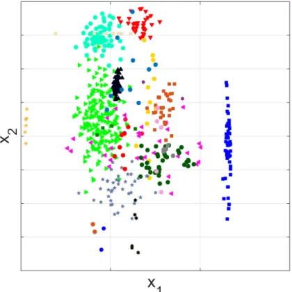 Figure 2.3: Sample from D = 2 CRP probabilistic model containing K = 22 clusters ranging in size from the biggest cluster N k = 180 to two clusters with N k = 2.