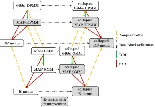 Figure 2.4: In the white boxes are well known approaches to inference in the Gaussian mixture model and the Dirichlet process mixtures