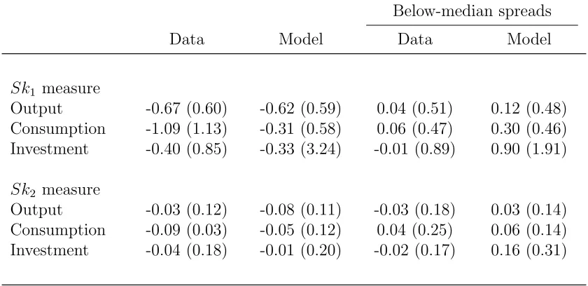 Table 1: Skewness Statistics in the Data and Model